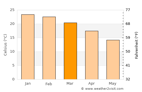 San Agustín average temperature in March