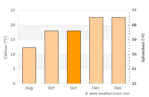 San Agustín average temperature in October