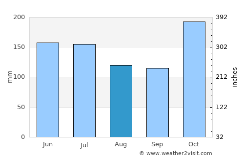 San Agustín average rain in August