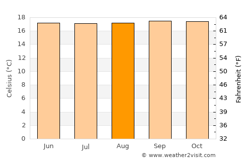 San Agustín average temperature in August