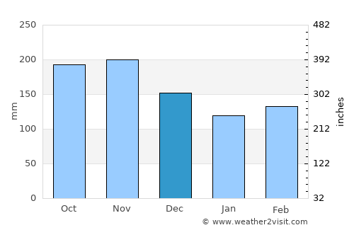 San Agustín average rain in December