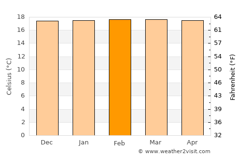 San Agustín average temperature in February