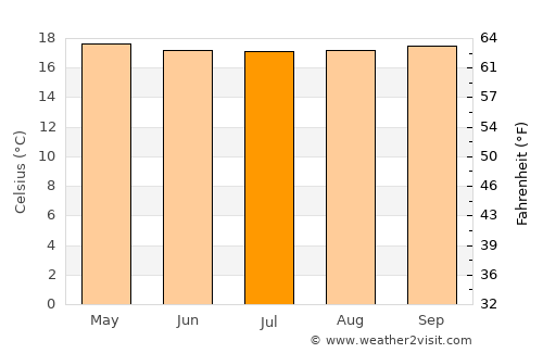 San Agustín average temperature in July