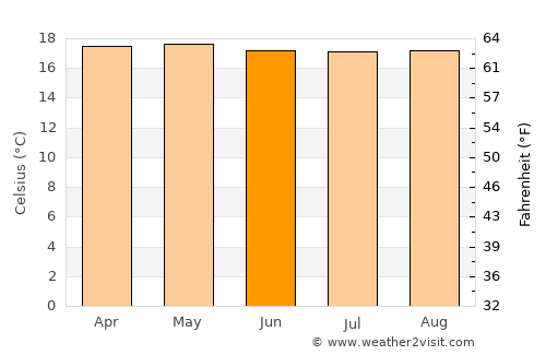San Agustín average temperature in June