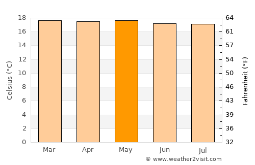San Agustín average temperature in May