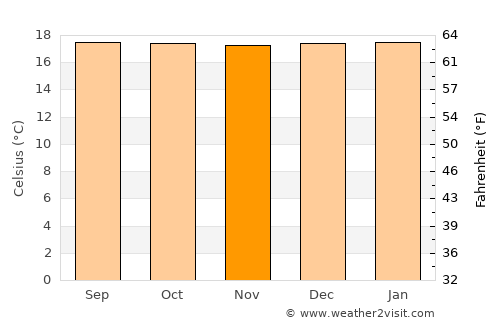 San Agustín average temperature in November