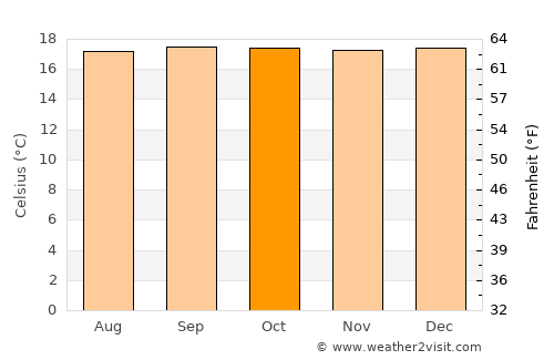 San Agustín average temperature in October