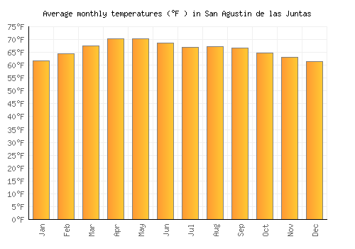 San Agustin de las Juntas average temperature chart (Fahrenheit)