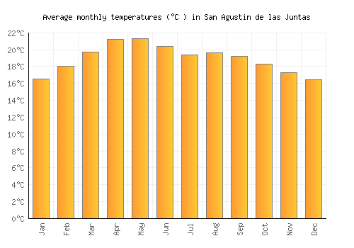San Agustin de las Juntas average temperature chart (Celsius)