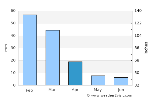 San Agustín de Valle Fértil average rain in April