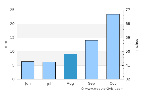 San Agustín de Valle Fértil average rain in August