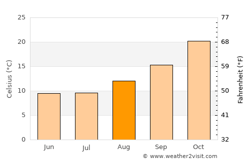 San Agustín de Valle Fértil average temperature in August