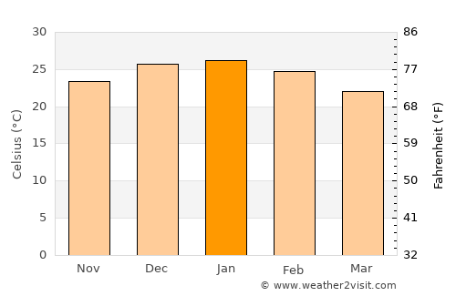 San Agustín de Valle Fértil average temperature in January