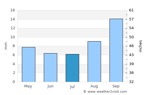 San Agustín de Valle Fértil average rain in July