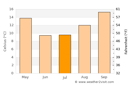 San Agustín de Valle Fértil average temperature in July