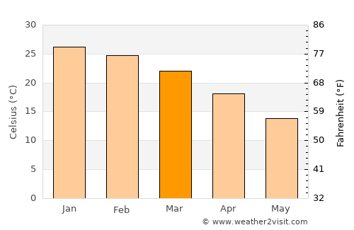 San Agustín de Valle Fértil average temperature in March