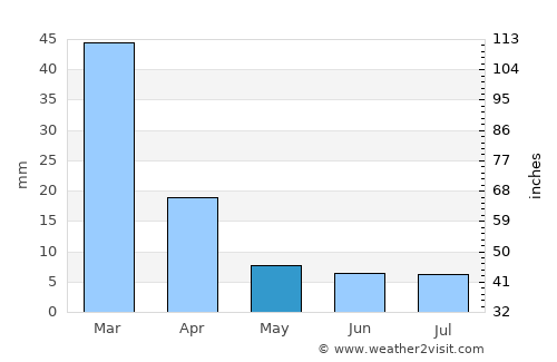 San Agustín de Valle Fértil average rain in May