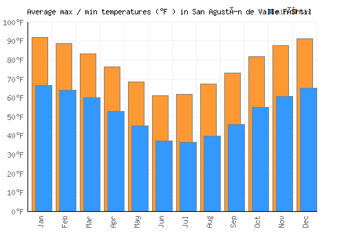 San Agustín de Valle Fértil average minimum / maximum temperatures (Fahrenheit)
