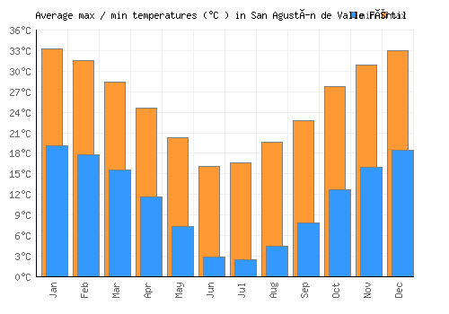 San Agustín de Valle Fértil average minimum / maximum temperatures (Celsius)
