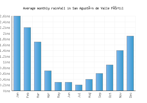 San Agustín de Valle Fértil monthly rainfall chart (inches)