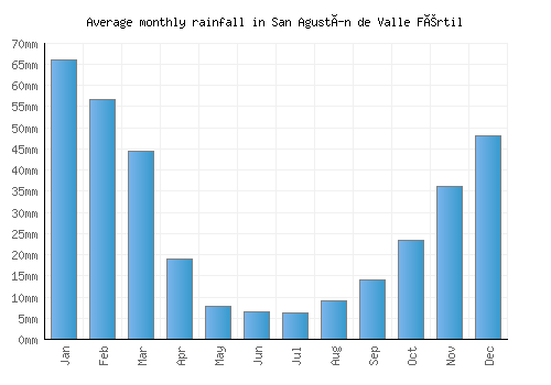 San Agustín de Valle Fértil monthly rainfall chart (mm)