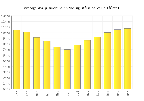 San Agustín de Valle Fértil average daily sunshine chart