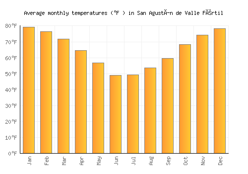 San Agustín de Valle Fértil average temperature chart (Fahrenheit)