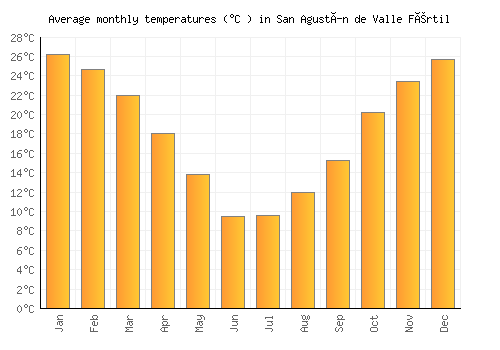 San Agustín de Valle Fértil average temperature chart (Celsius)