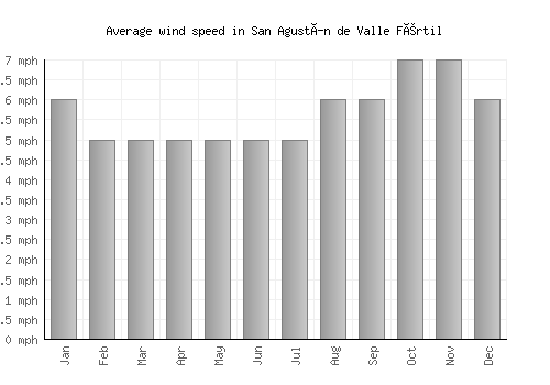 San Agustín de Valle Fértil average winspeed by month (mph)
