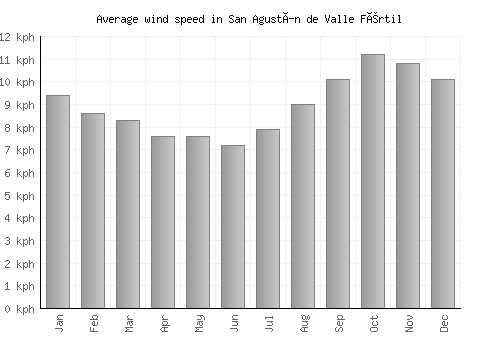 San Agustín de Valle Fértil average winspeed by month (km/h)