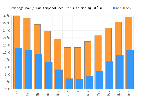 San Agustín average minimum / maximum temperatures (Celsius)