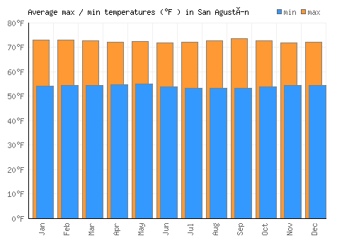 San Agustín average minimum / maximum temperatures (Fahrenheit)