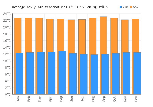 San Agustín average minimum / maximum temperatures (Celsius)