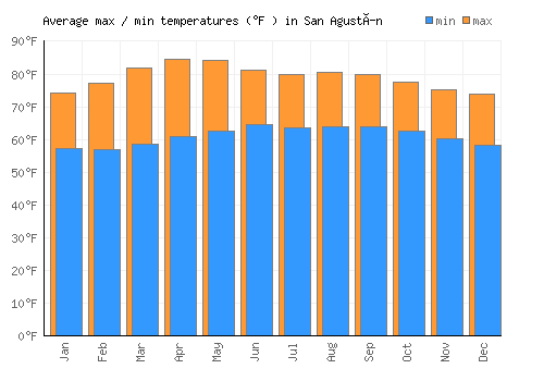 San Agustín average minimum / maximum temperatures (Fahrenheit)