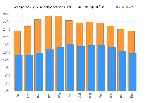 San Agustín average minimum / maximum temperatures (Celsius)