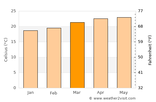 San Agustín average temperature in March
