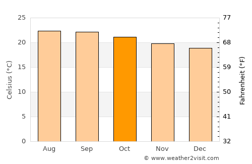 San Agustín average temperature in October