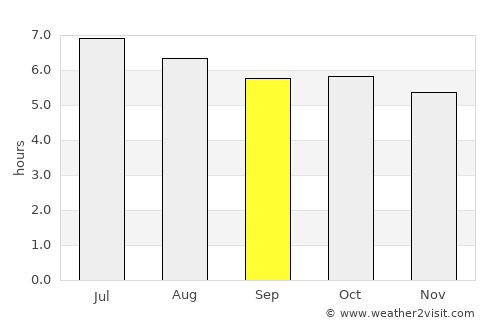 San Agustín average rain in September