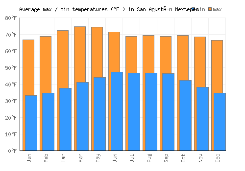 San Agustín Mextepec average minimum / maximum temperatures (Fahrenheit)