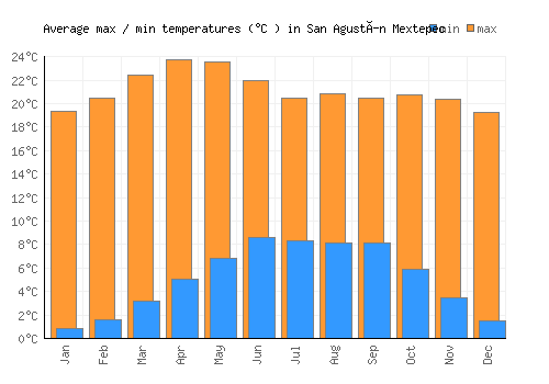 San Agustín Mextepec average minimum / maximum temperatures (Celsius)