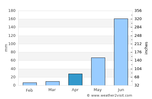 San Agustín Mextepec average rain in April