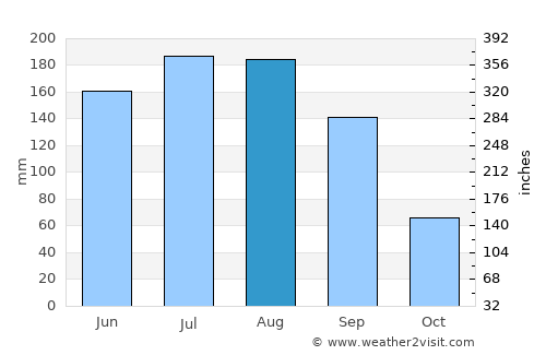 San Agustín Mextepec average rain in August