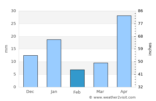 San Agustín Mextepec average rain in February