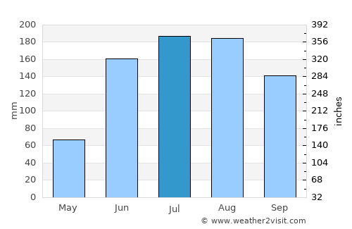 San Agustín Mextepec average rain in July