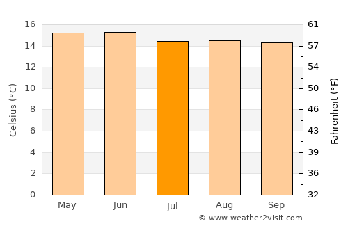 San Agustín Mextepec average temperature in July