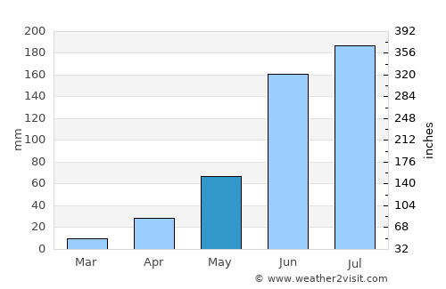 San Agustín Mextepec average rain in May