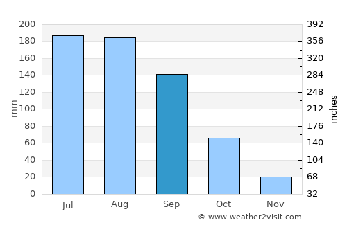 San Agustín Mextepec average rain in September