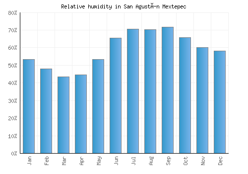 San Agustín Mextepec relative humidity averages