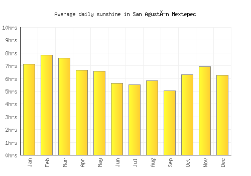 San Agustín Mextepec average daily sunshine chart