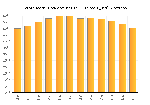 San Agustín Mextepec average temperature chart (Fahrenheit)